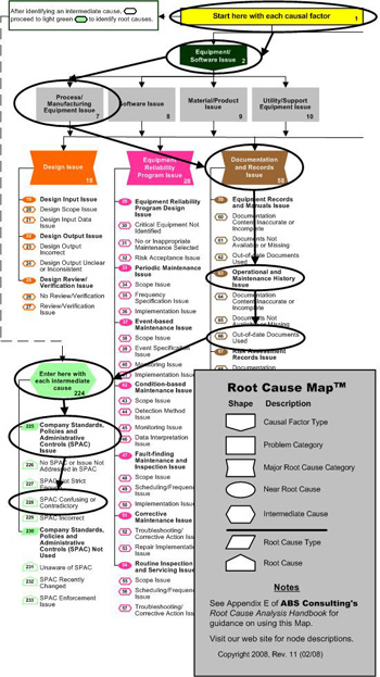 Path through the Root Cause Map