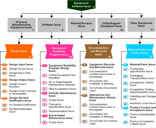 Section of the Root Cause Map