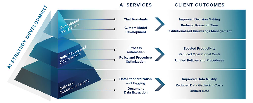 AI Strategy Development Infographic